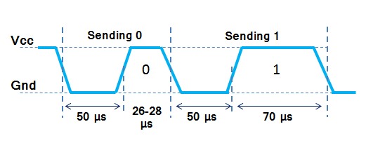 Envío de bits 0 y 1